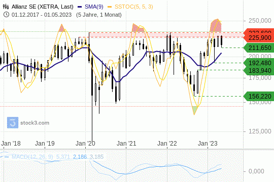 Allianz-Aktie: Der Dividendenabschlag vom Freitag fällt kaum ins Gewicht. 7.5.2023