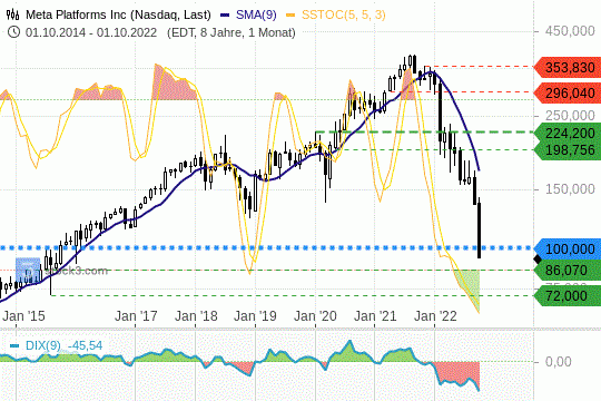Meta Plattforms Chart 01.10.2022