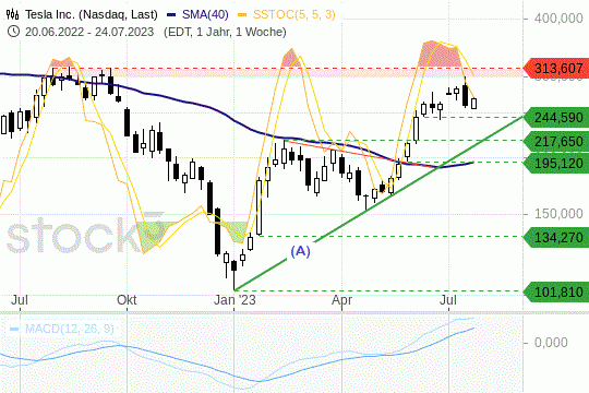 Die Tesla-Aktie zeigt sich sehr fest. Doch der Weg nach oben bleibt versperrt. 25.7.2023