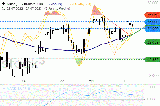Silber: Die Kurse konsolidieren am Mittwoch auch hohem Niveau. 26.7.2023
