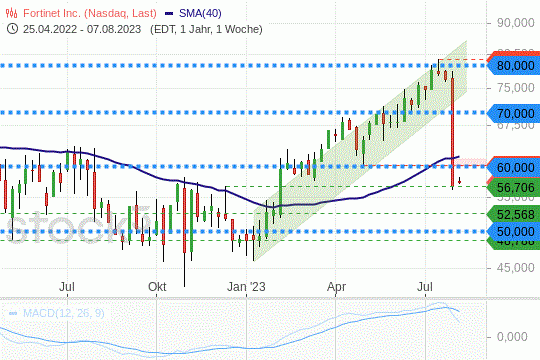 Fortinet-Aktie: Derzeit ist kaum eine Unterstützung in Sicht. 7.8.2023