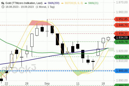 Gold-Preis: Notierungen preschen wieder nach vorne. 19.9.2023