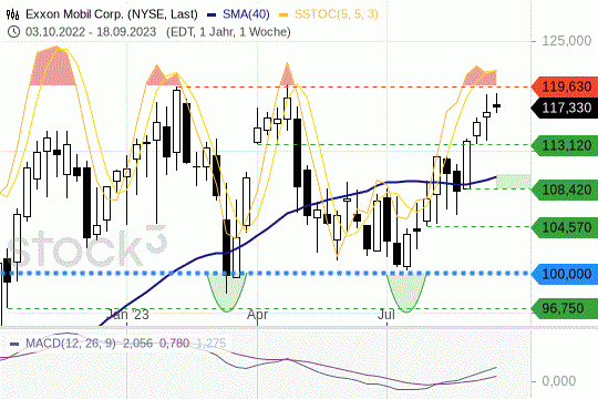Exxon Mobil: Die Kurse stehen kurz vor einem harten Widerstand. 20.9.2023