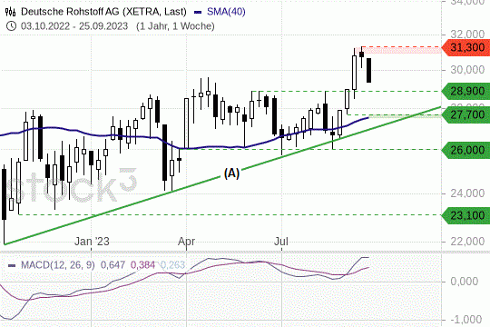 Deutsche-Rohstoff-Aktie: Die Notierungen sind im Korrekturmodus. 25.9.2023