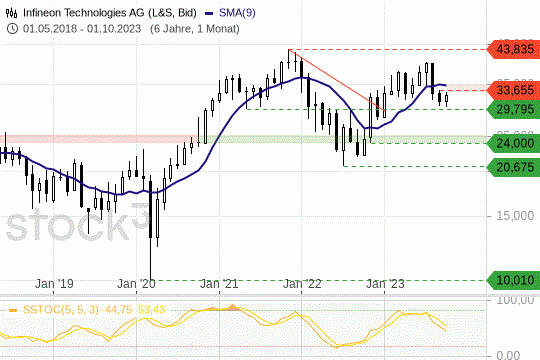 Infineon-Aktie: Die Notierungen bewegen sich aktuell in einem Seitwärtstrend. 6.10.2023
