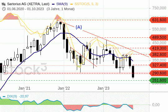 Sartorius-Aktie: Der Kursrutsch setzt sich am Montag fort. 16.10.2023
