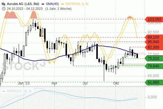 Aurubis: die Kurse prallen an ihrer 200-Tagelinie ab. 4.12.2023