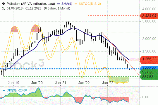 Palladium: der Preisverfall setzt sich zum Wochenschluss hin fort. 8.12.2023