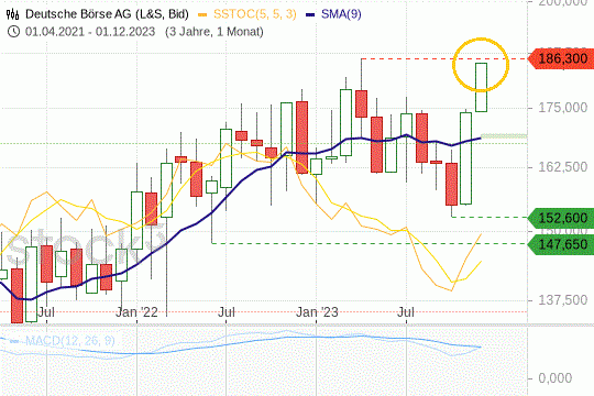 Dt.-Börse-Aktie: Die Kurse könnten vor einem großen Sprung nach oben stehen. 22.12.2023