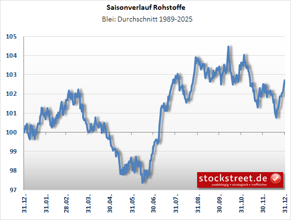 IndustriemetalleBlei IndustriemetalleBlei