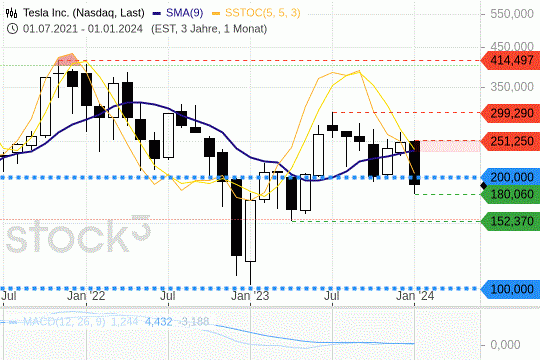 Tesla-Aktie: Die 200-USD-Preislinie wurde verletzt. 30.1.2024
