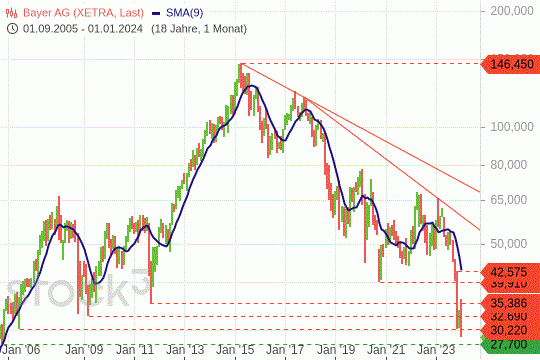 Bayer-Aktie: Derzeit tut sich selbst die Charttechnik schwer. 31.1.2024