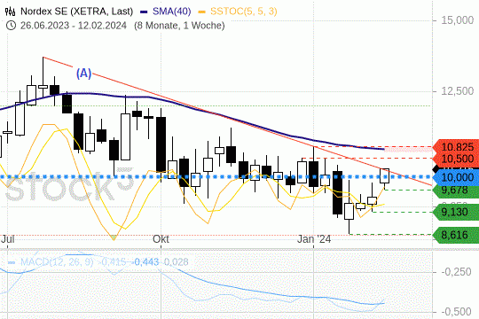 Nordex: Der Aktienkurs versucht sich an einem Comeback. 12.2.2024