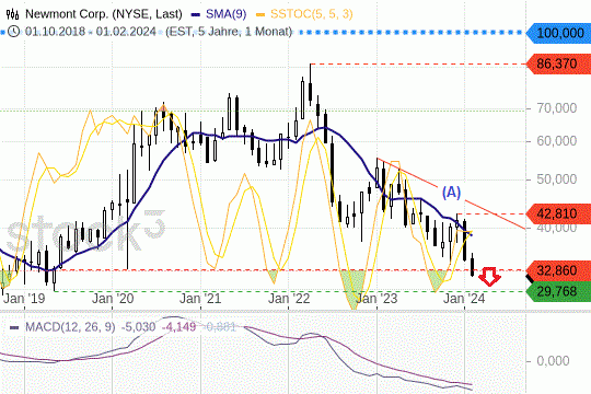 Newmont-Aktie: Eine wichtige Schlüsselmarke wurde nach unten durchbrochen. 14.2.20244