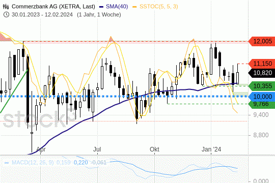 Commerzbank-Aktie: Anleger schauen jetzt auf den Start in der neuen Börsenwoche. 18.2.2024