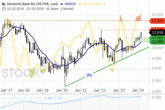 Dt. Bank: Ein gelungener Ausbruch nach oben. 21.3.2024