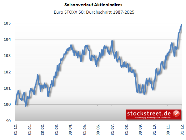 Saisonverlauf_ESTX50 Saisonverlauf_ESTX50