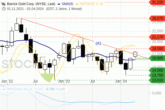 Barrick Gold: Die Kurse knacken eine Abwärtstrendlinie. 8.4.2024