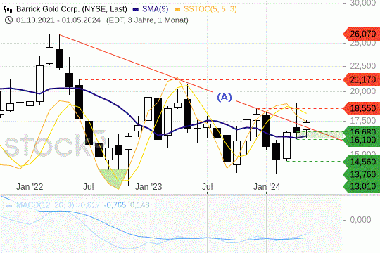 Barrick Gold: Die Kurse treten über eine Abwärtstrendlinie. 17.5.2024