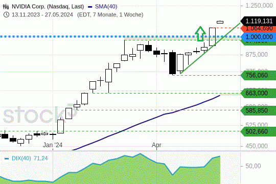 Nvidia: Der Ausbruch war wegweisend. 28.5.2024
