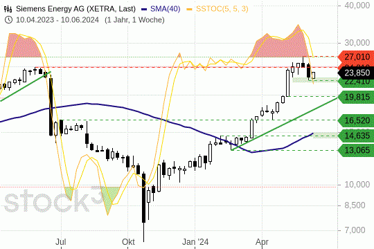 Siemens Energy: Die Kurse drehen im Wochenverlauf nach oben. 12.6.2024