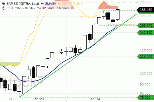 SAP: Die Aktie hat eine ganz wichtige Hürde nach oben gepackt. 26.6.2024