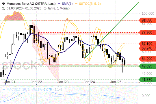 Mercedes-Benz: Der MA(200) verläuft abwärts. 11.5.2025