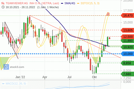 TeamViewer-Aktie: Die Titel sind überkauft. 28.11.2022