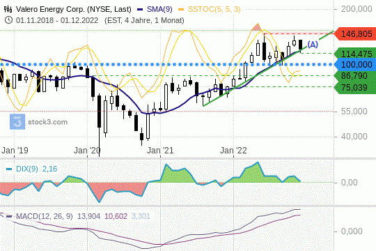 Valero Energy: Kurse weiterhin im Aufwärtstrend. 14.12.2022