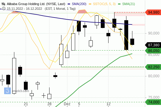 Alibaba-Aktie: Widerstand nicht zu überwinden. 16.12.2022
