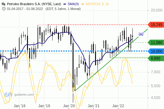 Petroleo Chart 31.08.2022