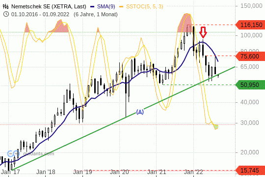 Nemetschek Chart Aufwärtstrend in Gefahr 01.09.2022
