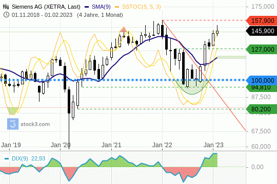 Siemens-Aktie: Der Titel notiert am Freitag "ex Dividende". Das positive Trendverhalten überzeugt. 10.02.2023