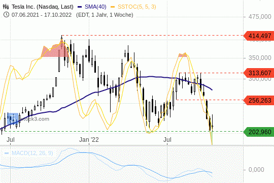 Tesla Aktienchart 17.10.2022