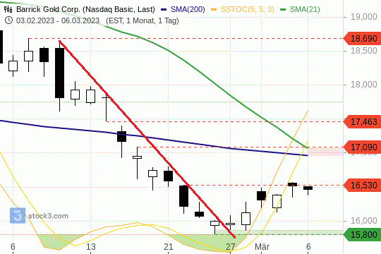 Barrick-Gold-Chart: Ein Widerstand steht der Bodenbildung im Wege. 6.3.2023