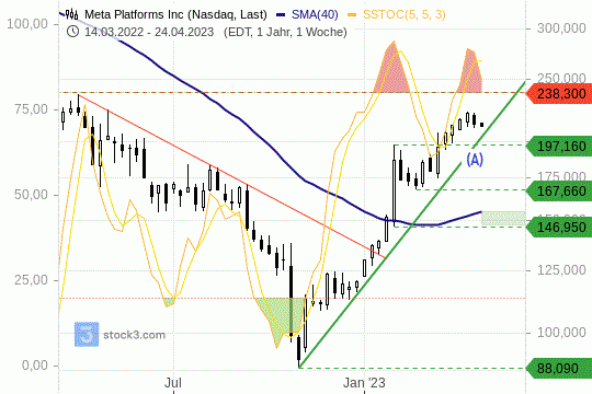 Meta-Platforms-Aktie: Die Kurse haben sich zwischenzeitlich heiß gelaufen. 25.4.2023