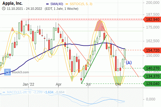 Starkes Wochen-Candle
