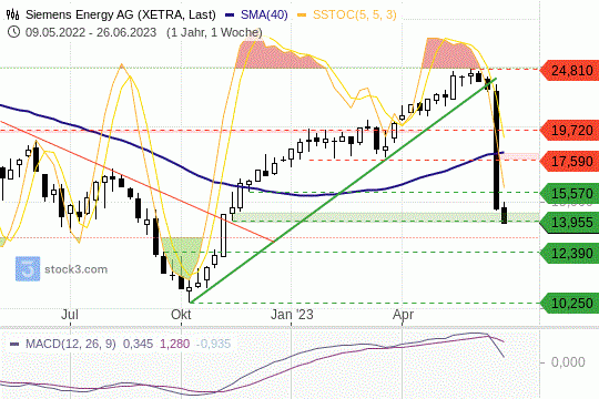 Siemens-Energy-Aktie: Eine wichtige Unterstützung ist in Gefahr. 26.6.2023