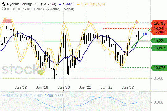 Ryanair: Die Kurse bewegen sich im Aufwärtstrend. 31.7.2023