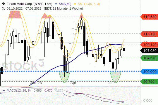 Exxon-Mobil-Aktie: Die Kurse preschen sich an ihre 200-Tagelinie heran. 7.8.2023