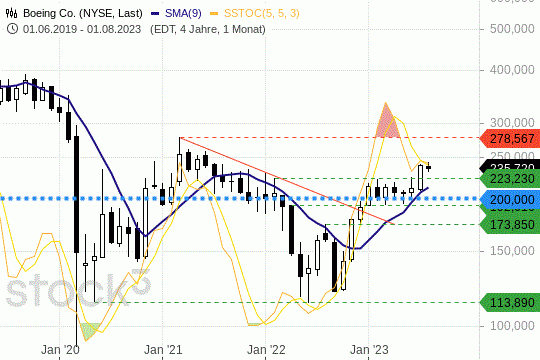 Boeing-Aktie: Die Kurse streben wieder aufwärts. 12.8.2023