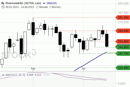 Rheinmetall-Aktie: Die Kurse nähern sich einem Support. 17.8.2023