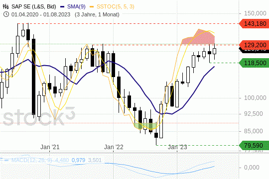 SAP-Aktie: Die Titel befinden sich in einer überkauften Marktsituation. 29.8.2023