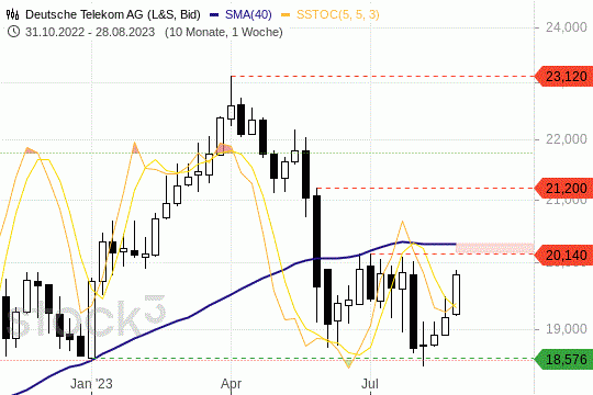 Deutsche Telekom: Der nächste Widerstand ist in Sichtweite. 1.9.2023