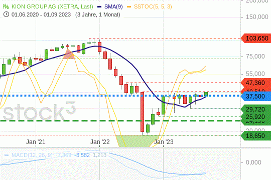 Dion-Aktie: Die Papiere streben am Montag kraftvoll nach oben. 4.9.2023