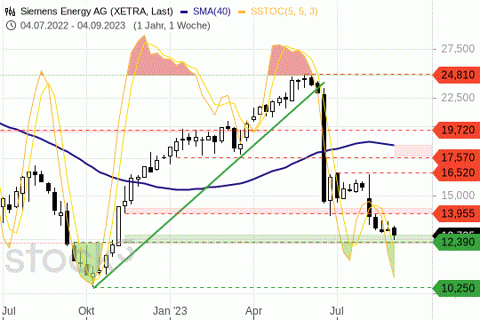 Siemens Energy: Der Aktienkurs testet seine Unterstützungslinie. 6.9.2023