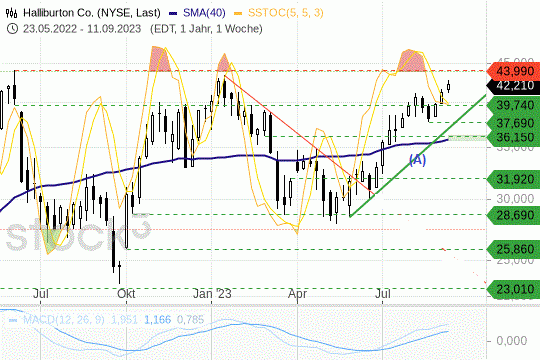 Halliburton-Aktie: Notierungen nähern sich einer wichtigen Schlüsselmarke. 15.9.20233