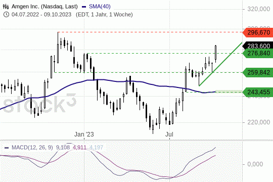 Amgen: die aktuelle Woche überzeugt mit einer Kursrallye. 13.10.2023