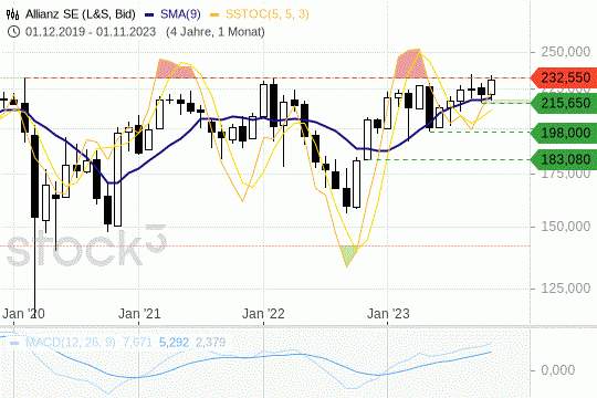 Allianz-Aktie: Die Kurse hadern mit ihrem bisherigen Allzeithoch. 27.11.2023