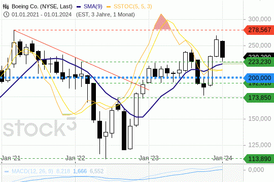 Boeing-Aktie: Die 200-Tagelinie hält bislang. 11.1.2024